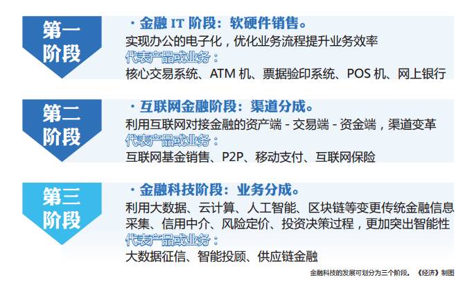 最新金融渠道，重塑金融生态，驱动未来增长