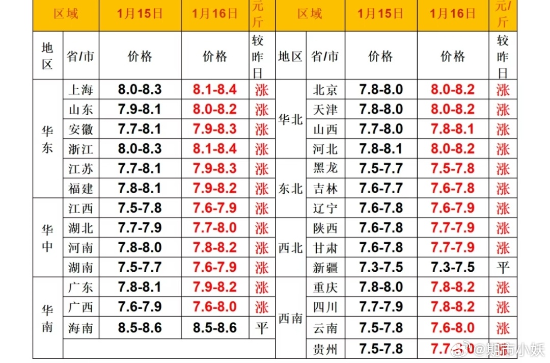 最新猪价最新走势价格表