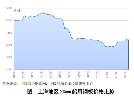 船板最新价，市场趋势、影响因素及未来展望