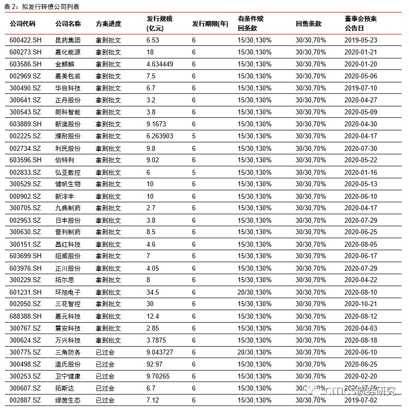 新发可转债最新动态与市场分析